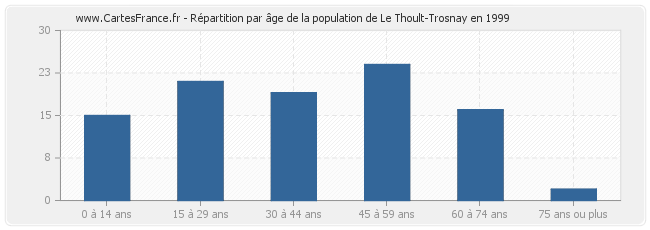Répartition par âge de la population de Le Thoult-Trosnay en 1999